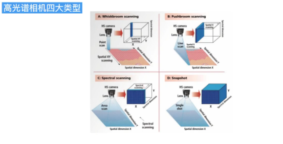 高光譜相機(jī)有哪些分類(lèi)？