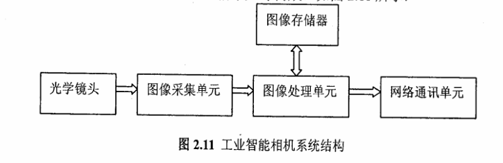 圖2.11工業(yè)智能相機系統(tǒng)結(jié)構(gòu)