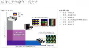 高光譜成像技術(shù)：實現(xiàn)圖譜合一,智能感知