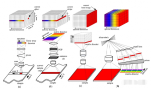 高光譜成像技術(shù)：點掃描、線掃描、光譜掃描與快照的對比