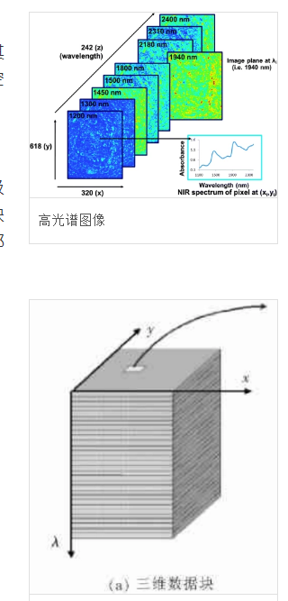 一分鐘了解高光譜圖像