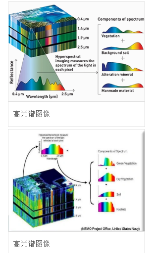 高光譜圖像